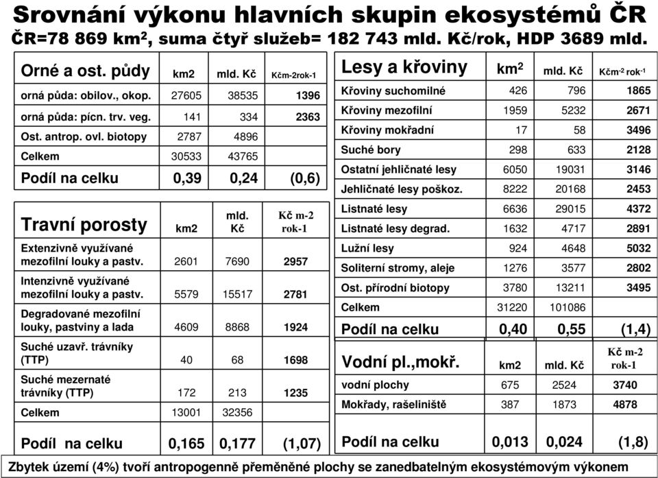 Kč Kč m-2 rok-1 Extenzivně využívané mezofilní louky a pastv. 2601 7690 2957 Intenzivně využívané mezofilní louky a pastv.