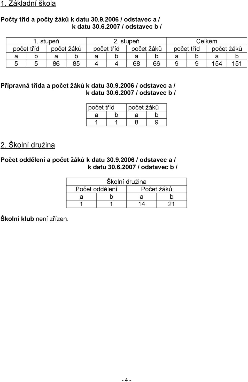 třída a počet žáků k datu 30.9.2006 / odstavec a / k datu 30.6.2007 / odstavec b / počet tříd počet žáků a b a b 1 1 8 9 2.