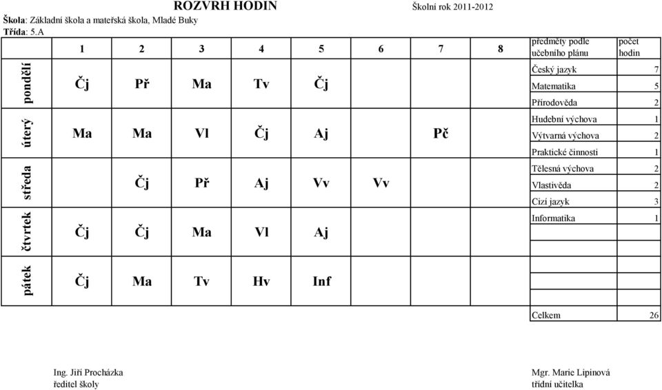 7 Matematika 5 írodověda 2 Výtvarná výchova 2