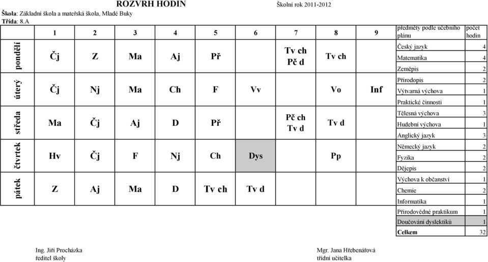 Vo Pp Inf učebního plánu Český jazyk 4 Zeměpis 2 írodopis 2 Anglický jazyk 3