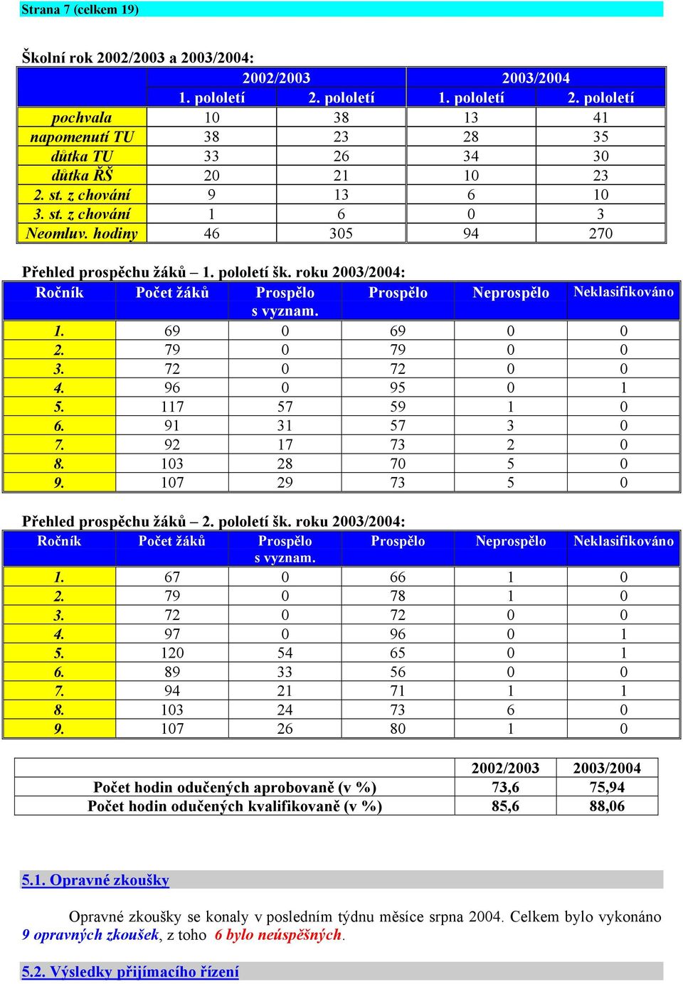 roku 2003/2004: Ročník Počet žáků Prospělo Prospělo Neprospělo Neklasifikováno s vyznam. 1. 69 0 69 0 0 2. 79 0 79 0 0 3. 72 0 72 0 0 4. 96 0 95 0 1 5. 117 57 59 1 0 6. 91 31 57 3 0 7. 92 17 73 2 0 8.