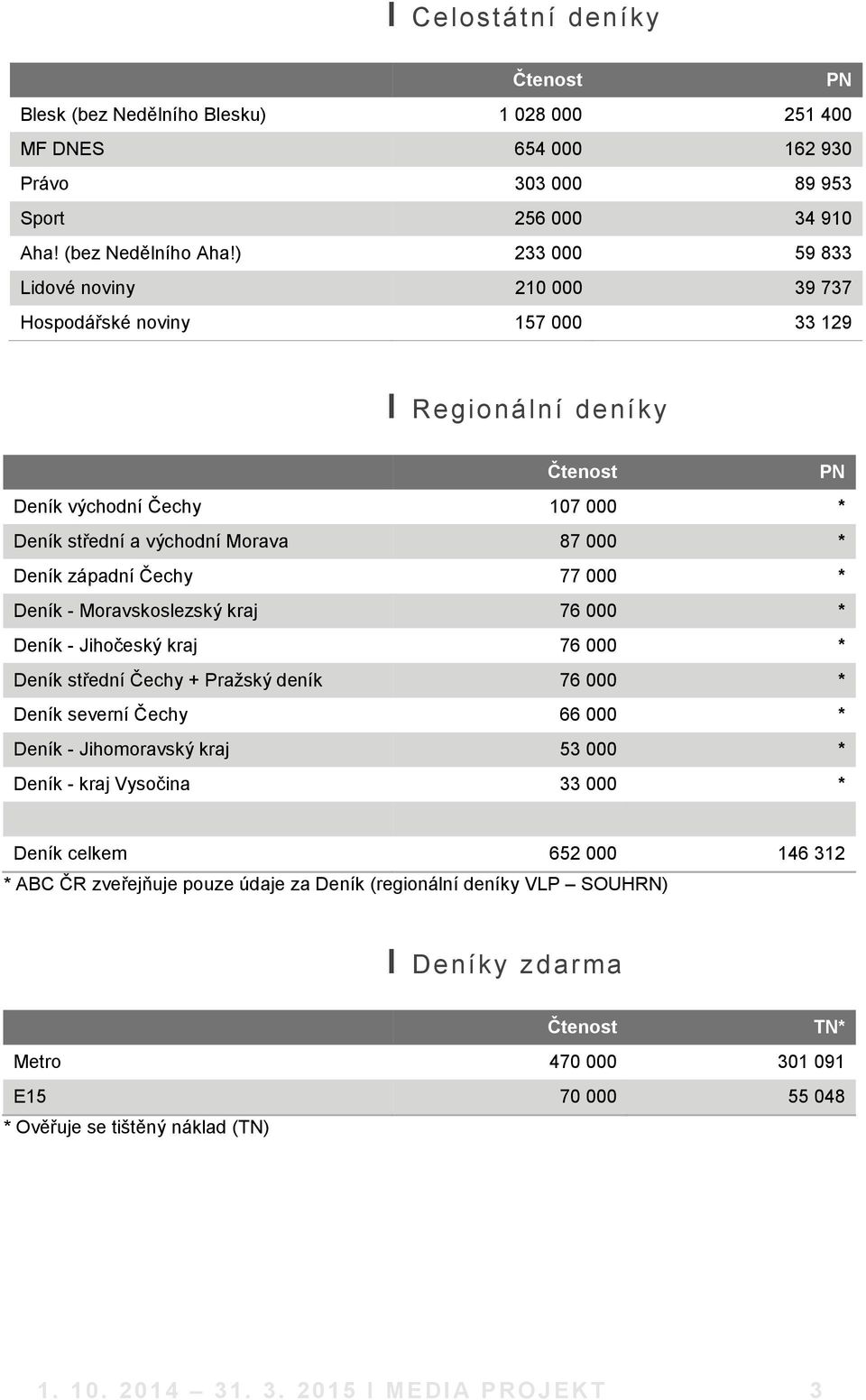 Čechy 77 000 * Deník - Moravskoslezský kraj 76 000 * Deník - Jihočeský kraj 76 000 * Deník střední Čechy + Pražský deník 76 000 * Deník severní Čechy 66 000 * Deník - Jihomoravský kraj 53 000 * Deník