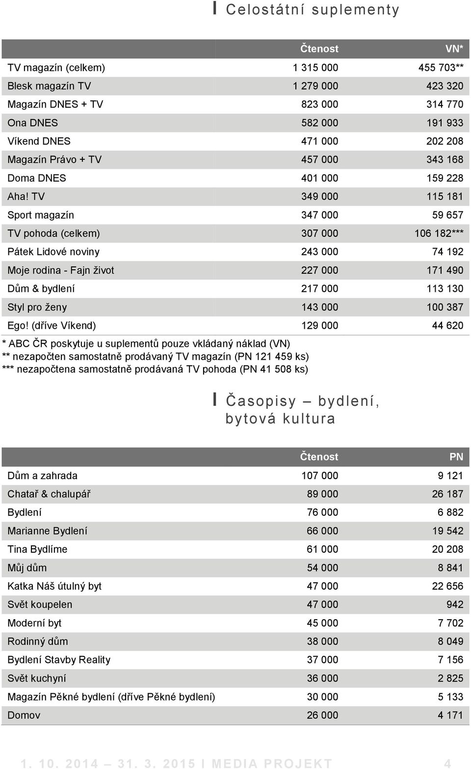 TV 349 000 115 181 Sport magazín 347 000 59 657 TV pohoda (celkem) 307 000 106 182*** Pátek Lidové noviny 243 000 74 192 Moje rodina - Fajn život 227 000 171 490 Dům & bydlení 217 000 113 130 Styl