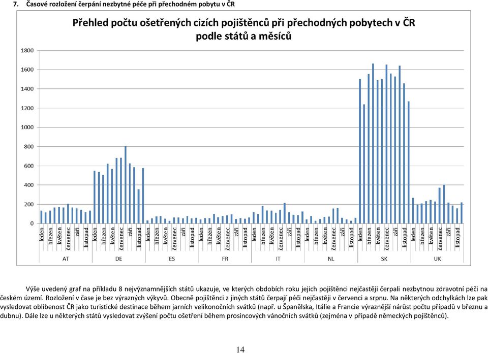 Obecně pojištěnci z jiných států čerpají péči nejčastěji v červenci a srpnu.