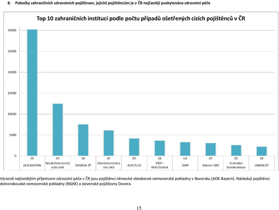 v ČR jsou pojištěnci německé všeobecné nemocenské pokladny v Bavorsku (AOK Bayern).