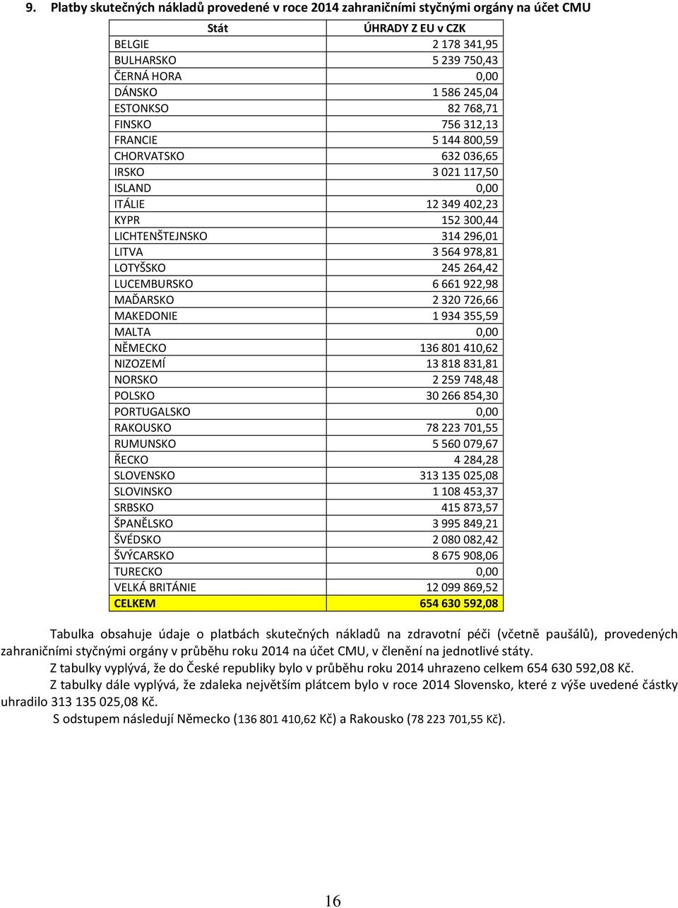 LOTYŠSKO 245 264,42 LUCEMBURSKO 6 661 922,98 MAĎARSKO 2 320 726,66 MAKEDONIE 1 934 355,59 MALTA 0,00 NĚMECKO 136 801 410,62 NIZOZEMÍ 13 818 831,81 NORSKO 2 259 748,48 POLSKO 30 266 854,30 PORTUGALSKO