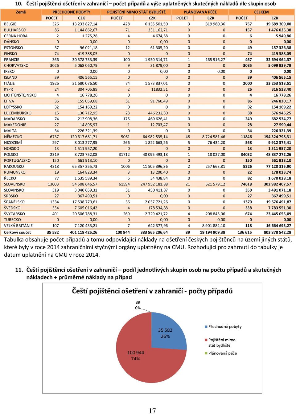 949,86 DÁNSKO 0 0,00 0 0,00 0 0 0 0,00 ESTONSKO 37 96 021,18 12 61 305,20 0 0 49 157 326,38 FINSKO 74 419 388,05 0 0 0 0 74 419 388,05 FRANCIE 366 30 578 733,39 100 1 950 314,71 1 165 916,27 467 32