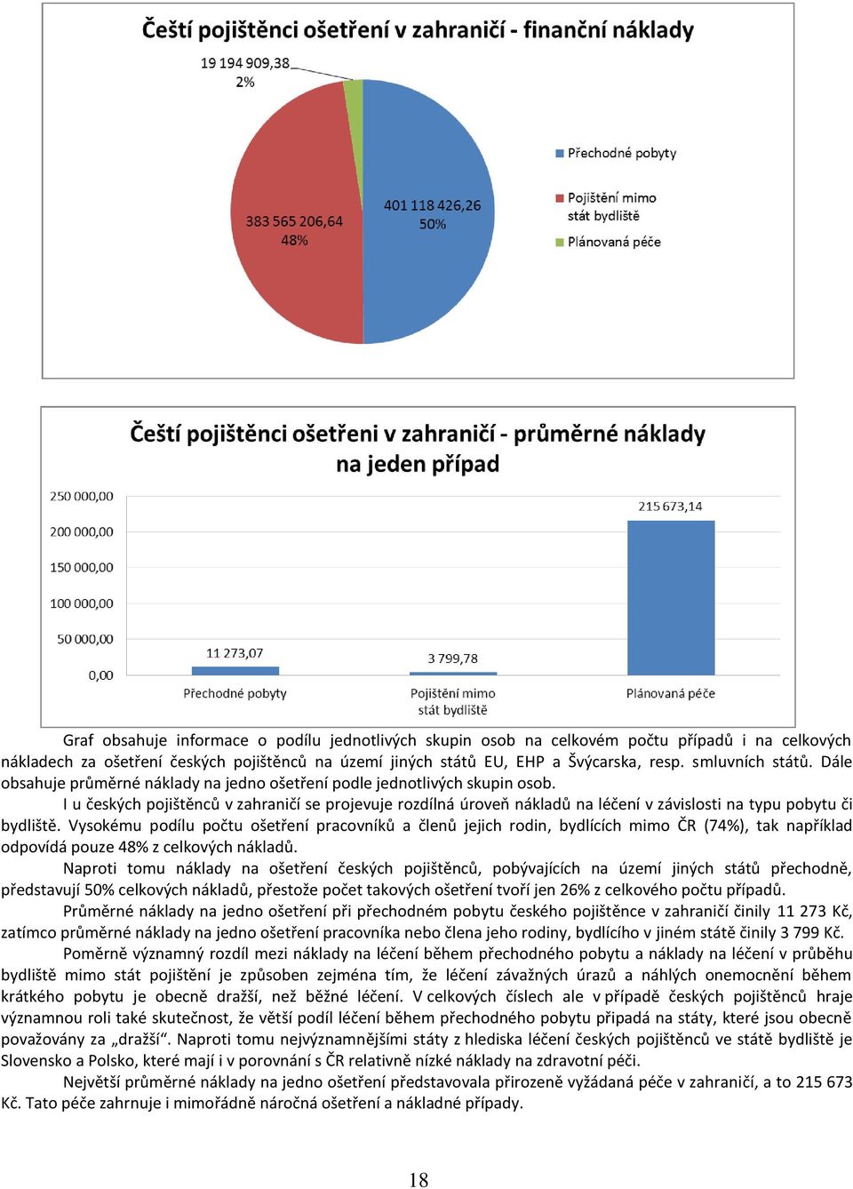 I u českých pojištěnců v zahraničí se projevuje rozdílná úroveň nákladů na léčení v závislosti na typu pobytu či bydliště.