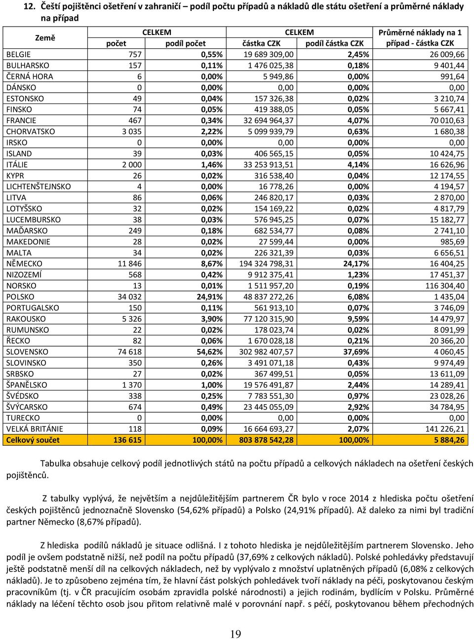 ESTONSKO 49 0,04% 157 326,38 0,02% 3 210,74 FINSKO 74 0,05% 419 388,05 0,05% 5 667,41 FRANCIE 467 0,34% 32 694 964,37 4,07% 70 010,63 CHORVATSKO 3 035 2,22% 5 099 939,79 0,63% 1 680,38 IRSKO 0 0,00%