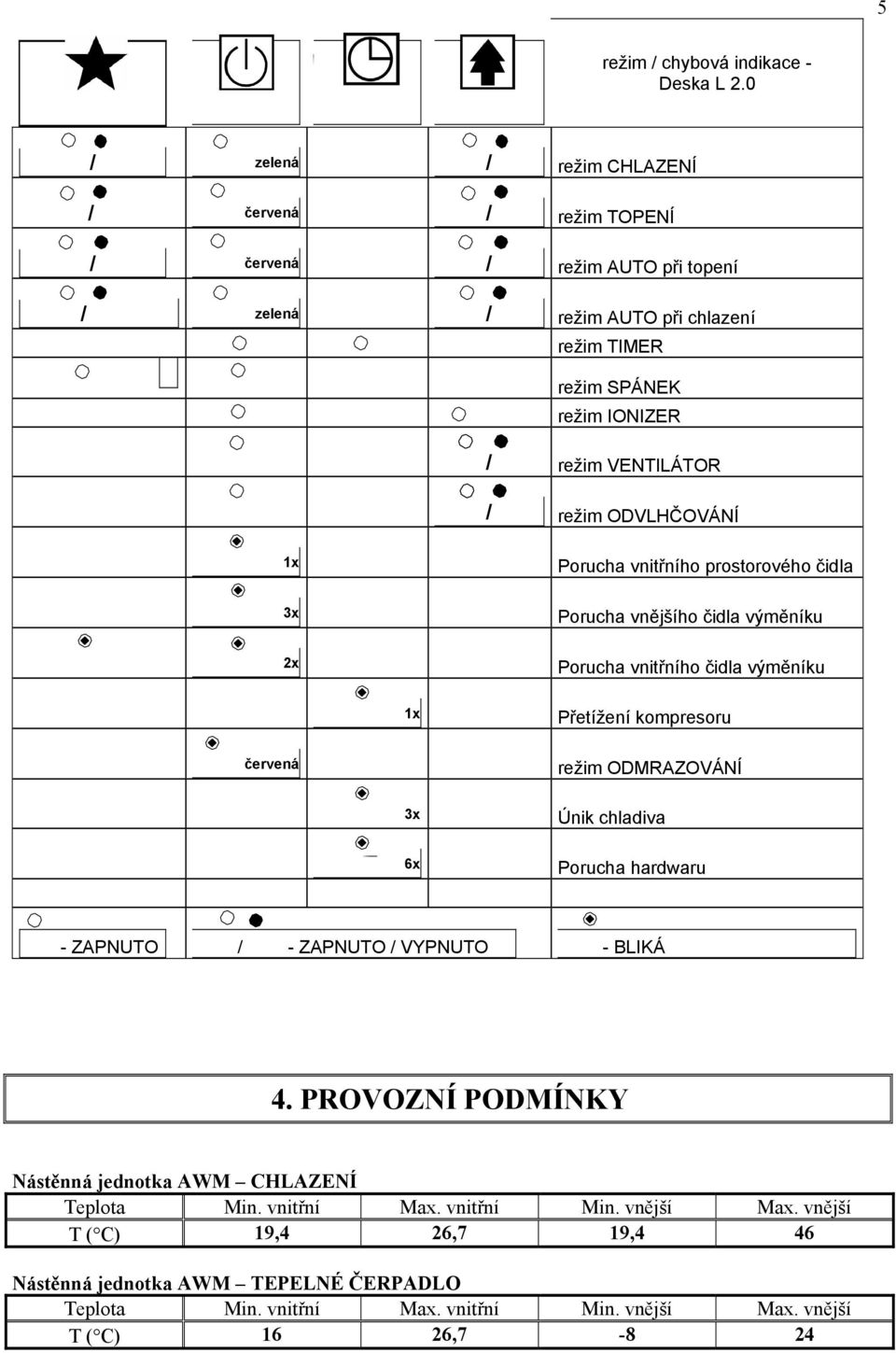 režim ODVLHČOVÁNÍ 1x Porucha vnitřního prostorového čidla 3x Porucha vnějšího čidla výměníku 2x Porucha vnitřního čidla výměníku 1x Přetížení kompresoru červená režim ODMRAZOVÁNÍ 3x