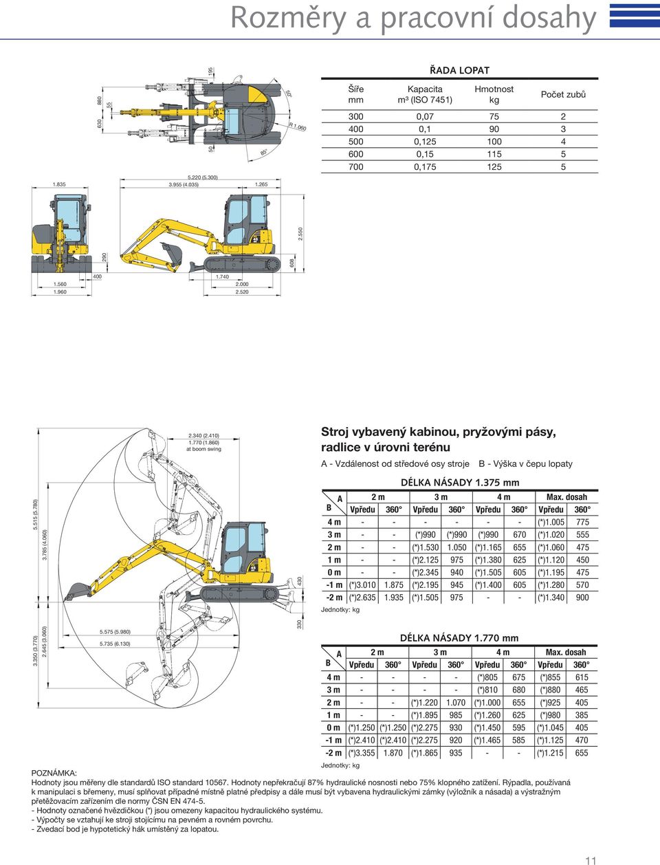 770 (1.860) at boom swing Stroj vybavený kabinou, pryžovými pásy, radlice v úrovni terénu A - Vzdálenost od středové osy stroje. B - Výška v čepu lopaty DÉLKA NÁSADY 1.375 mm 5.515 (5.780) 3.785 (4.