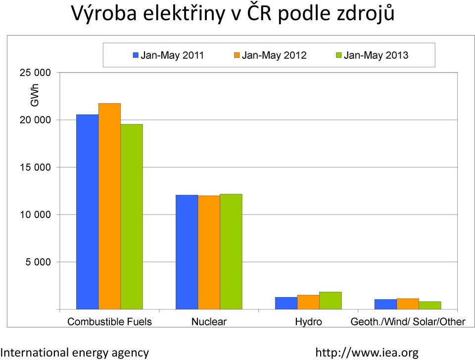 000 Combustible Fuels Nuclear Hydro Geoth.