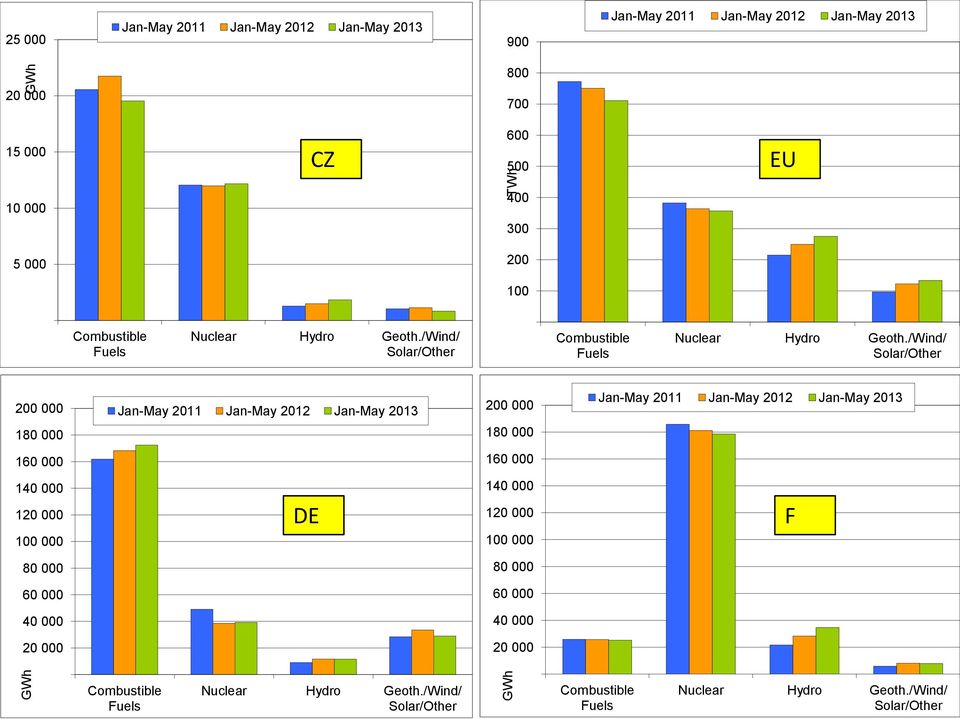 /Wind/ Solar/Other 200 000 180 000 Jan-May 2011 Jan-May 2012 Jan-May 2013 200 000 180 000 Jan-May 2011 Jan-May 2012 Jan-May 2013 160 000 160 000 140 000 120 000