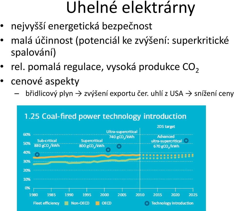 rel. pomalá regulace, vysoká produkce CO 2 cenové aspekty