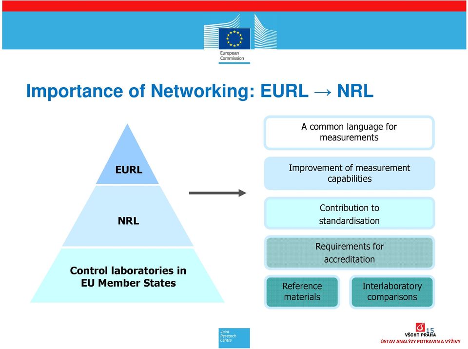 Contribution to standardisation Control laboratories in EU Member