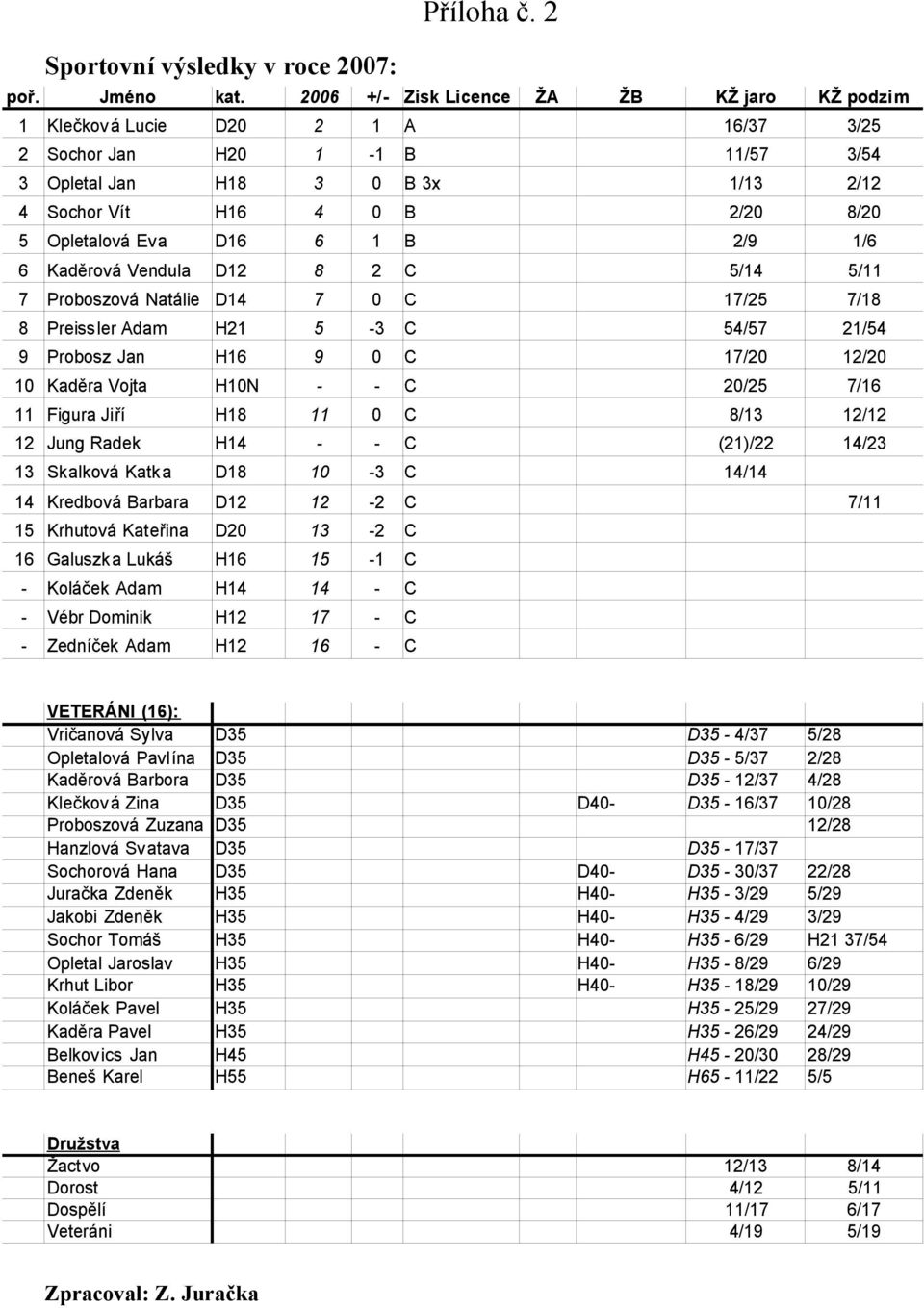 Opletalová Eva D16 6 1 B 2/9 1/6 6 Kaděrová Vendula D12 8 2 C 5/14 5/11 7 Proboszová Natálie D14 7 0 C 17/25 7/18 8 Preissler Adam H21 5-3 C 54/57 21/54 9 Probosz Jan H16 9 0 C 17/20 12/20 10 Kaděra