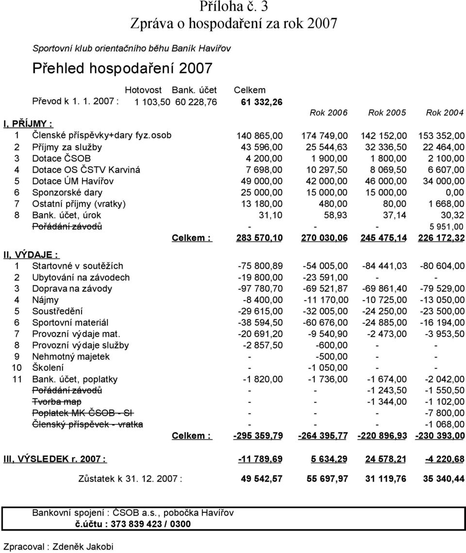 osob 140 865,00 174 749,00 142 152,00 153 352,00 2 Příjmy za služby 43 596,00 25 544,63 32 336,50 22 464,00 3 Dotace ČSOB 4 200,00 1 900,00 1 800,00 2 100,00 4 Dotace OS ČSTV Karviná 7 698,00 10