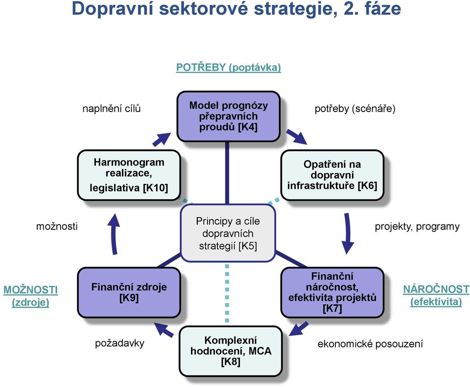 realizace, legislativa [K10] Opatření na dopravní infrastruktuře [K6] možnosti Principy a cíle dopravních