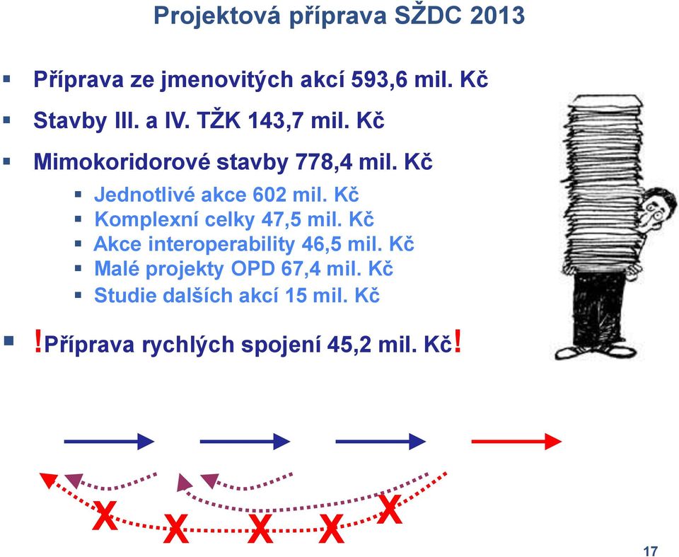 Kč Komplexní celky 47,5 mil. Kč Akce interoperability 46,5 mil.