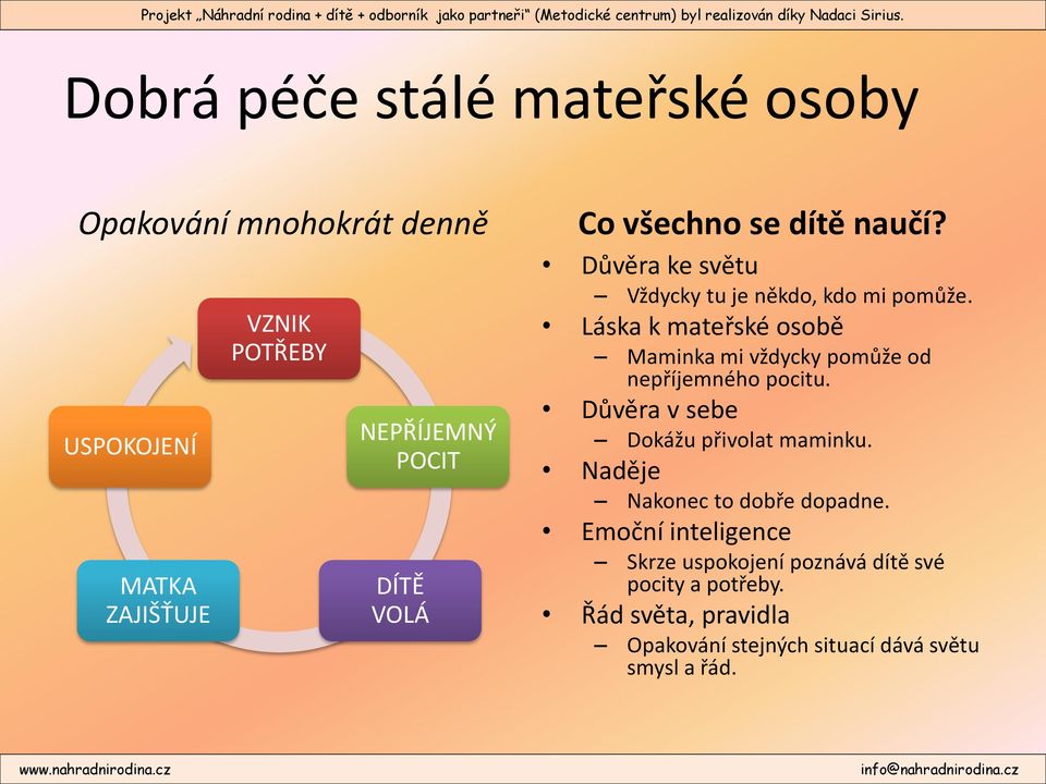 Láska k mateřské osobě Maminka mi vždycky pomůže od nepříjemného pocitu. Důvěra v sebe Dokážu přivolat maminku.