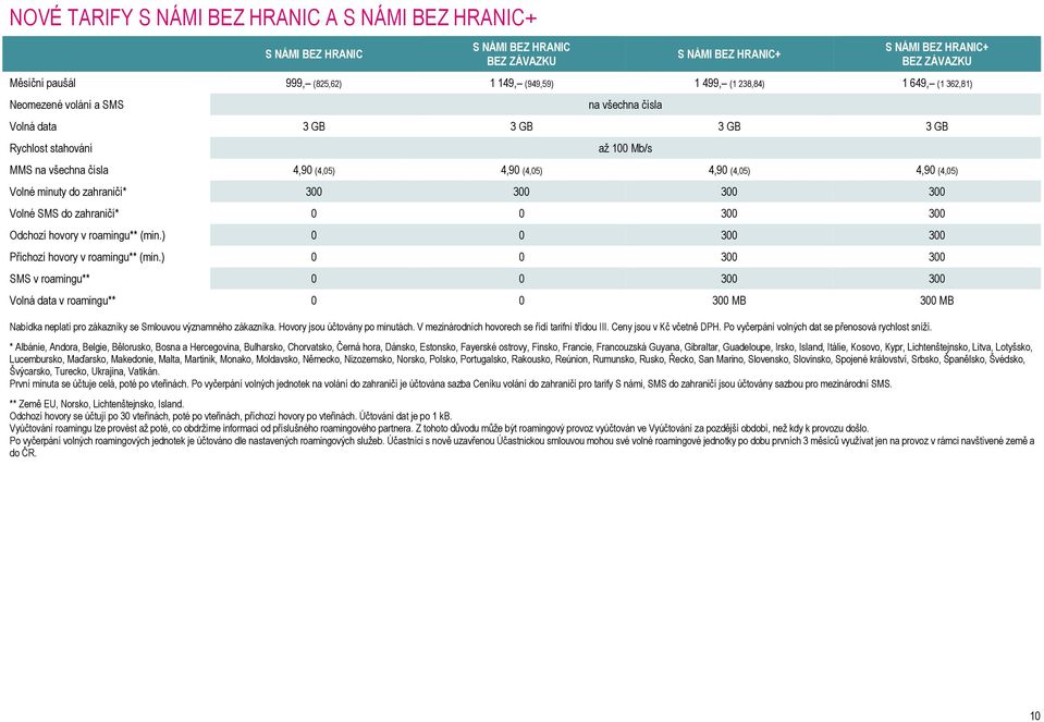 (4,05) Volné minuty do zahraničí* 300 300 300 300 Volné SMS do zahraničí* 0 0 300 300 Odchozí hovory v roamingu** (min.) 0 0 300 300 Příchozí hovory v roamingu** (min.