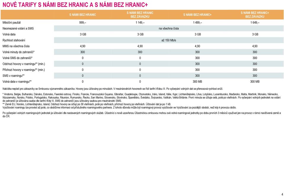 0 0 300 300 Odchozí hovory v roamingu** (min.) 0 0 300 300 Příchozí hovory v roamingu** (min.