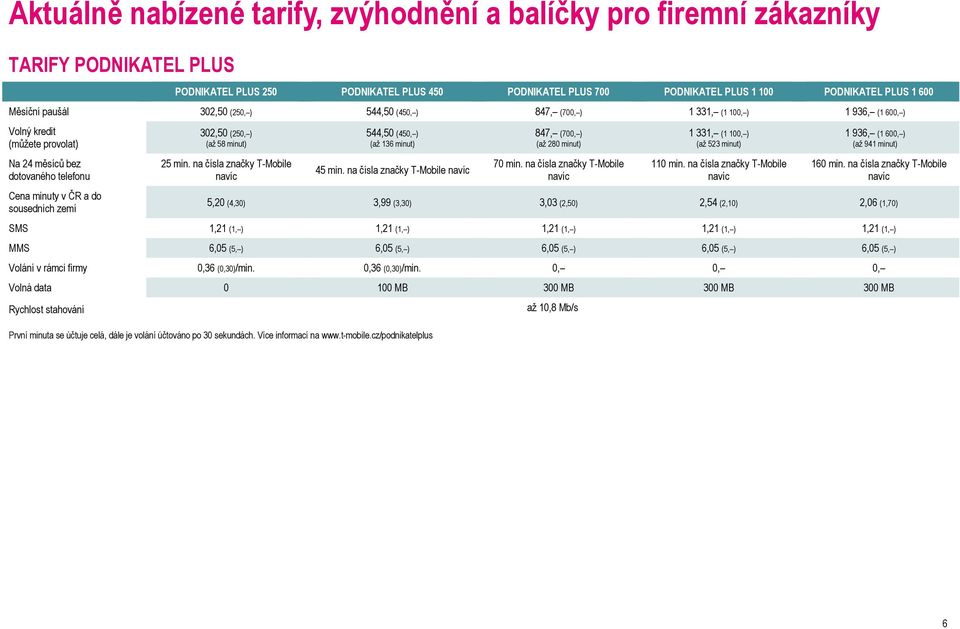 302,50 (250, ) (až 58 minut) 25 min. na čísla značky T-Mobile navíc 544,50 (450, ) (až 136 minut) 45 min. na čísla značky T-Mobile navíc 847, (700, ) (až 280 minut) 70 min.