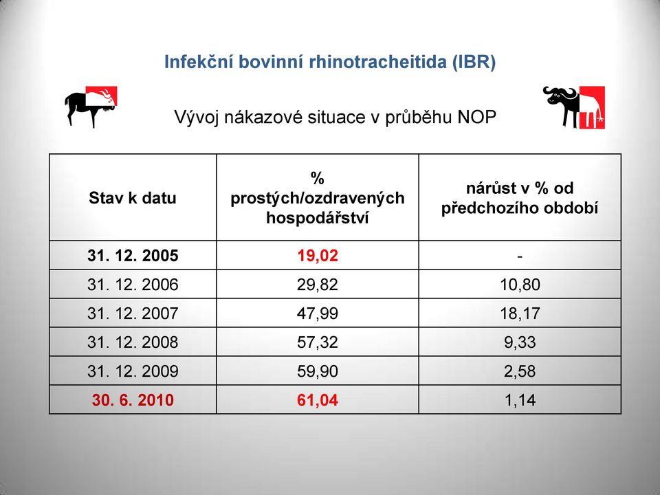 předchozího období 31. 12. 2005 19,02-31. 12. 2006 29,82 10,80 31. 12. 2007 47,99 18,17 31.