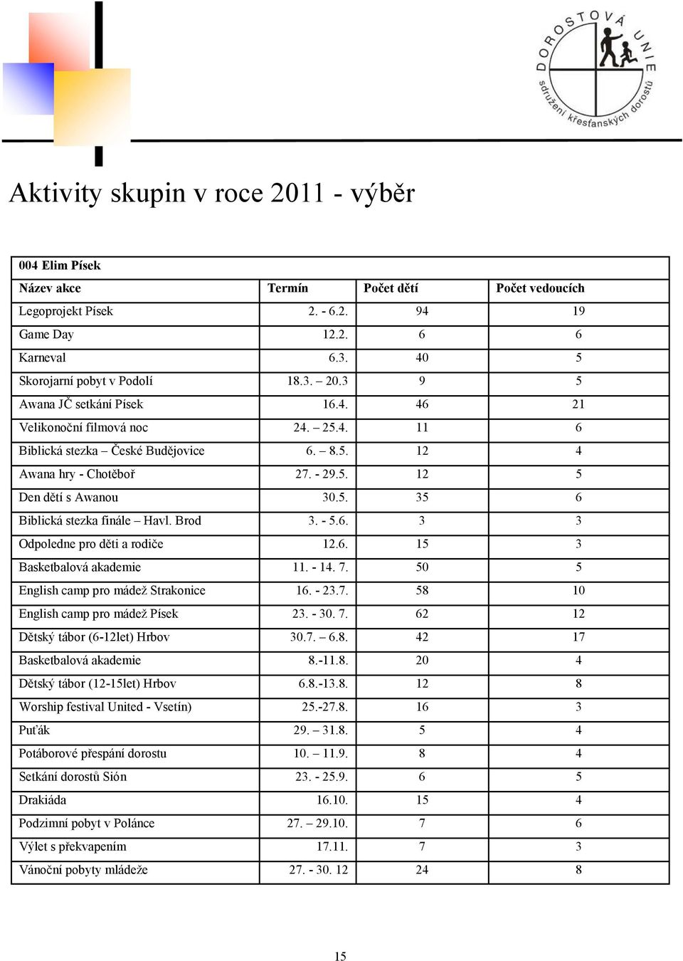 - 5.6. 3 3 Odpoledne pro děti a rodiče 12.6. 15 3 Basketbalová akademie 11. - 14. 7. 50 5 English camp pro mádež Strakonice 16. - 23.7. 58 10 English camp pro mádež Písek 23. - 30. 7. 62 12 Dětský tábor (6-12let) Hrbov 30.