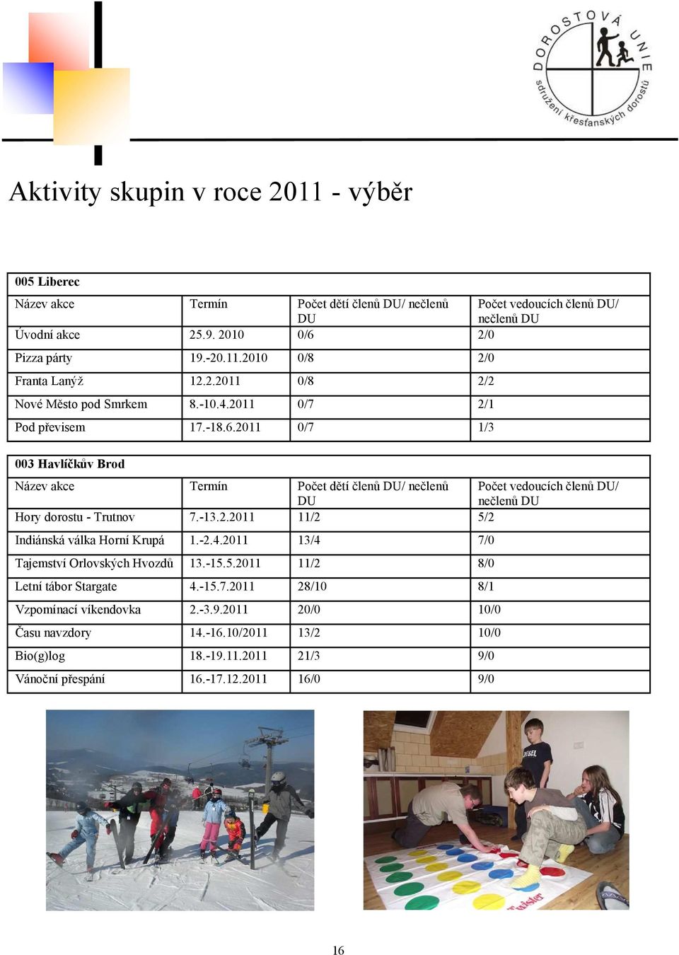 2011 0/7 1/3 003 Havlíčkův Brod Název akce Termín Počet dětí členů / nečlenů Počet vedoucích členů / nečlenů Hory dorostu - Trutnov 7.-13.2.2011 11/2 5/2 Indiánská válka Horní Krupá 1.-2.