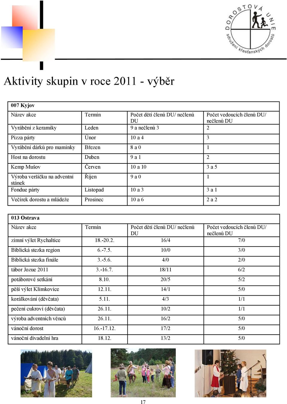 mládeže Prosinec 10 a 6 2 a 2 013 Ostrava Název akce Termín Počet dětí členů / nečlenů Počet vedoucích členů / nečlenů zimní výlet Rychaltice 18.-20.2. 16/4 7/0 Biblická stezka region 6.-7.5.