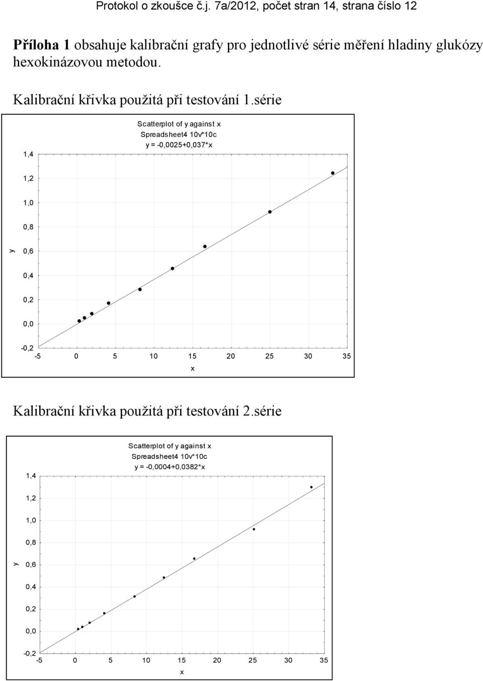 hexokinázovou metodou. Kalibrační křivka použitá při testování 1.