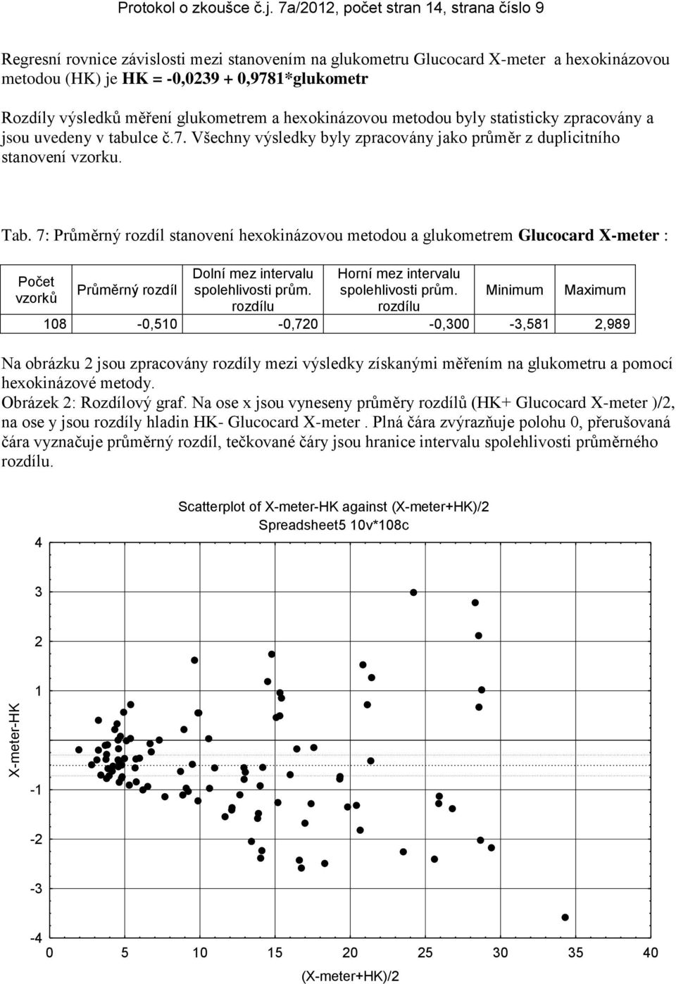 měření glukometrem a hexokinázovou metodou byly statisticky zpracovány a jsou uvedeny v tabulce č.7. Všechny výsledky byly zpracovány jako průměr z duplicitního stanovení vzorku. Tab.