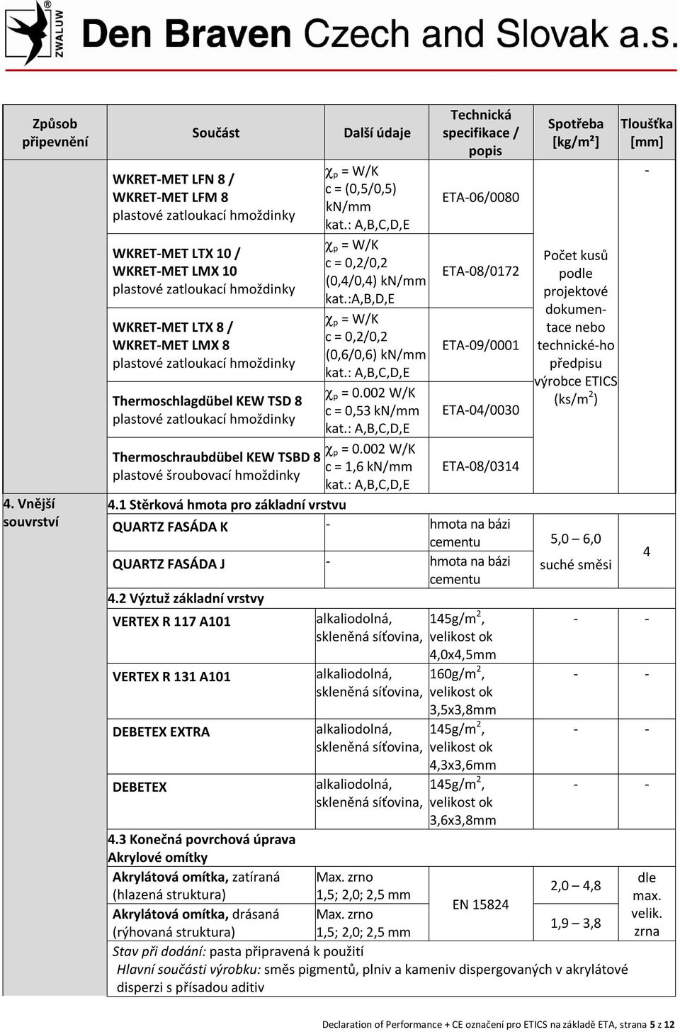 šroubovací hmoždinky Další údaje c = (0,5/0,5) kn/mm kat.: A,B,C,D,E c = 0,2/0,2 (0,4/0,4) kn/mm kat.:a,b,d,e c = 0,2/0,2 (0,6/0,6) kn/mm kat.: A,B,C,D,E χ p = 0.002 W/K c = 0,53 kn/mm kat.