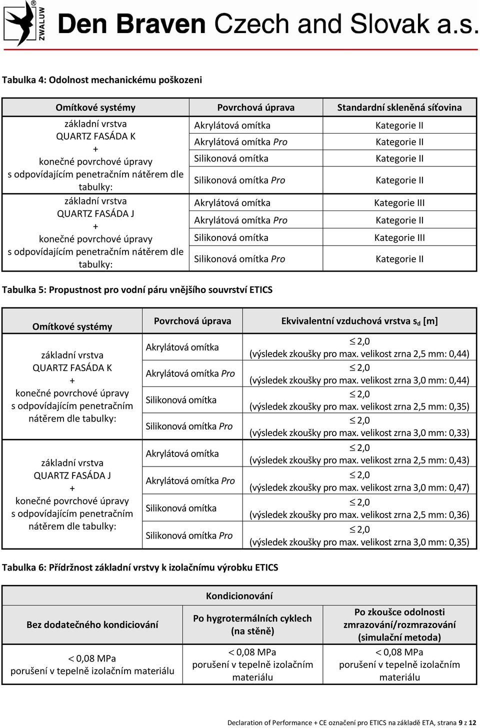 Silikonová omítka Silikonová omítka Pro Tabulka 5: Propustnost pro vodní páru vnějšího souvrství ETICS Kategorie II Kategorie II Kategorie II Kategorie II Kategorie III Kategorie II Kategorie III