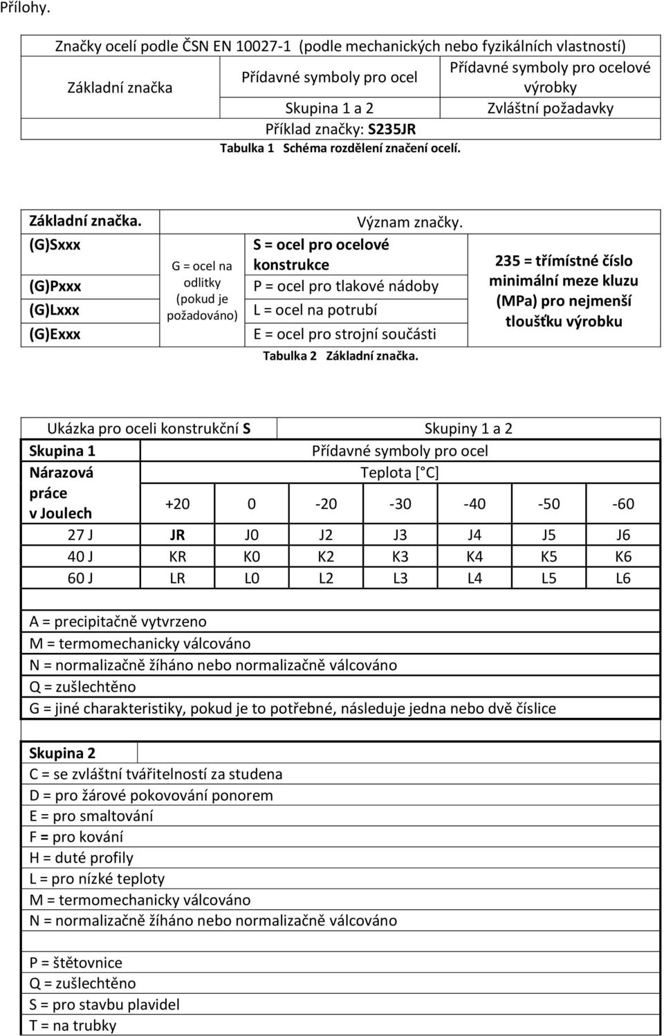 Příklad značky: S235JR Tabulka 1 Schéma rozdělení značení ocelí. Základní značka. (G)Sxxx (G)Pxxx (G)Lxxx (G)Exxx G = ocel na odlitky (pokud je požadováno) Význam značky.