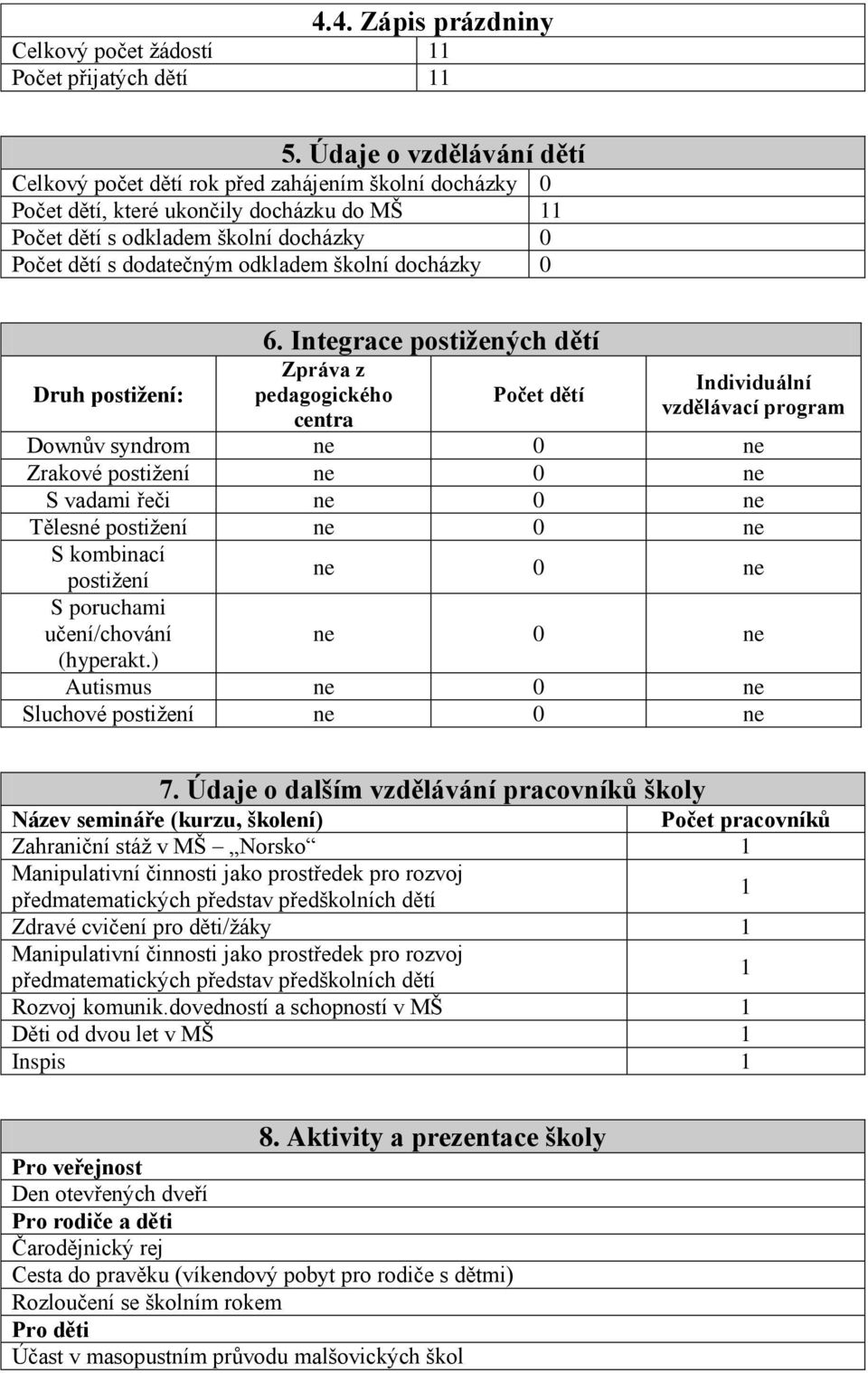 školní docházky 0 Druh postižení: 6.