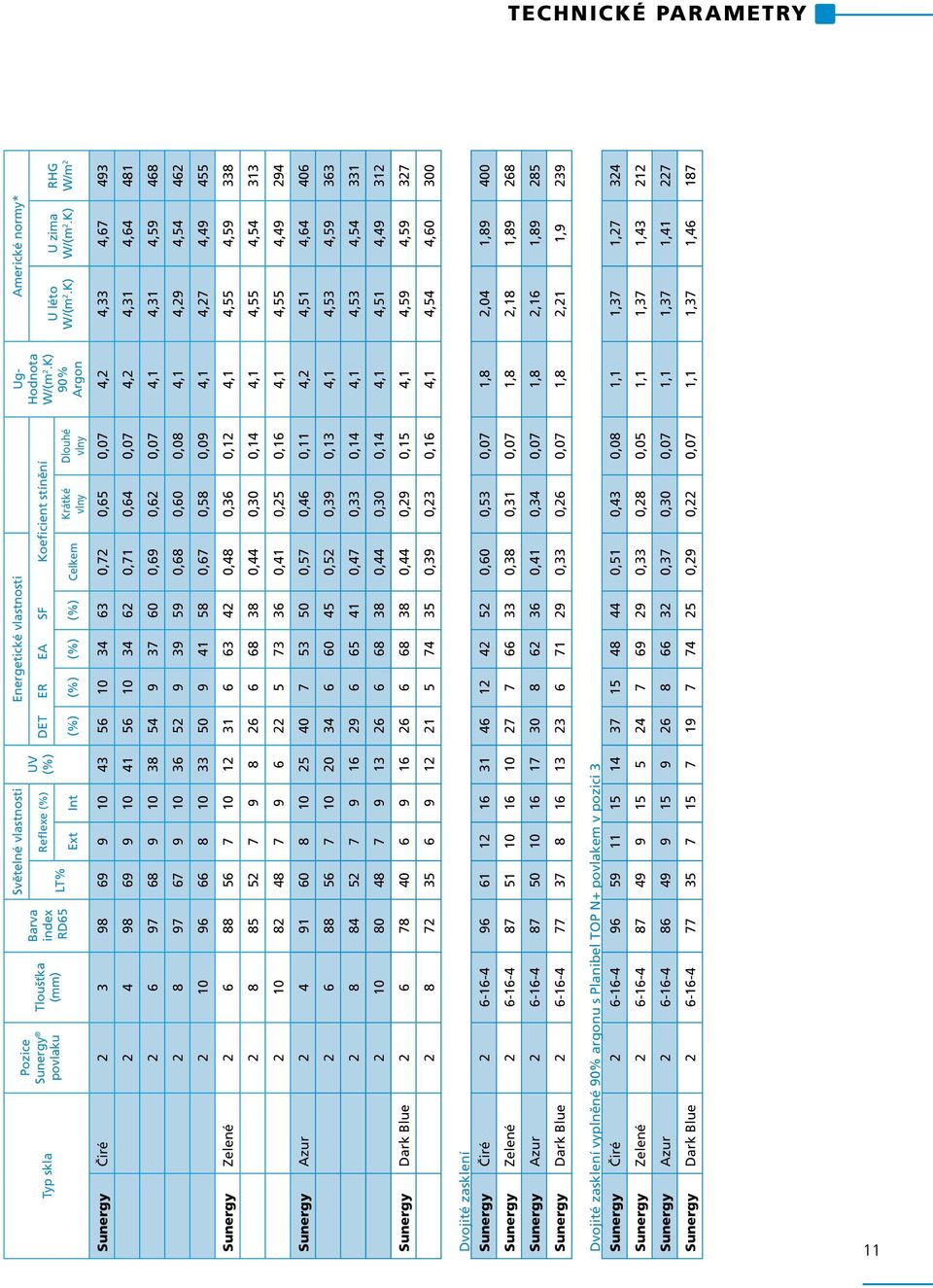 K) Barva index RD65 Tloušťka (mm) Pozice Sunergy povlaku Typ skla LT% Argon Dlouhé vlny Krátké vlny Ext Int (%) (%) (%) (%) Celkem Sunergy Čiré 2 3 98 69 9 10 43 56 10 34 63 0,72 0,65 0,07 4,2 4,33