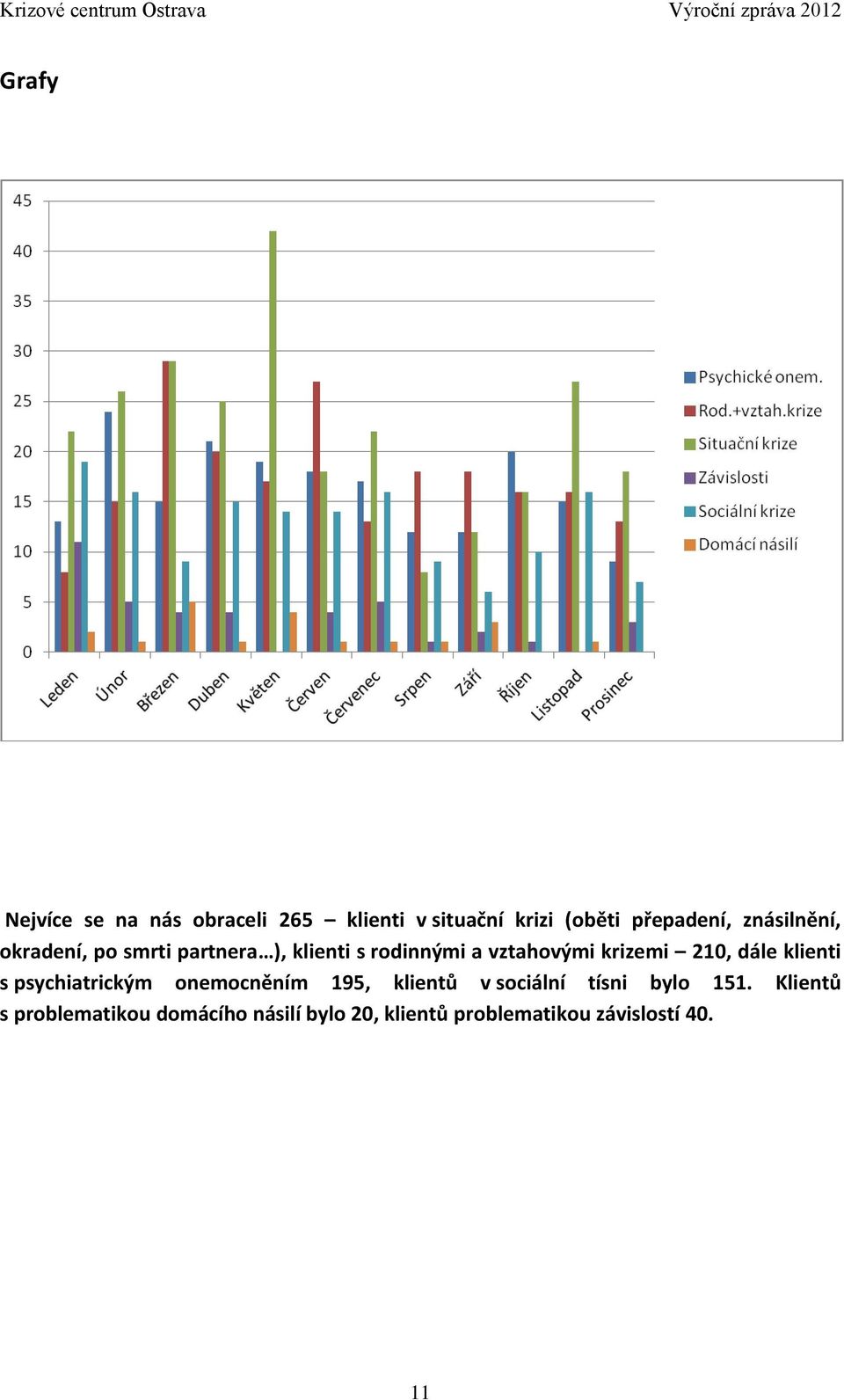 210, dále klienti s psychiatrickým onemocněním 195, klientů v sociální tísni bylo