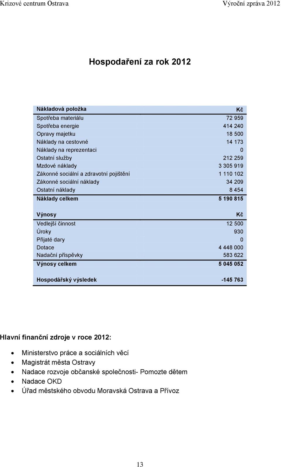 Vedlejší činnost 12 500 Úroky 930 Přijaté dary 0 Dotace 4 448 000 Nadační příspěvky 583 622 Výnosy celkem 5 045 052 Kč Hospodářský výsledek -145 763 Hlavní finanční zdroje v