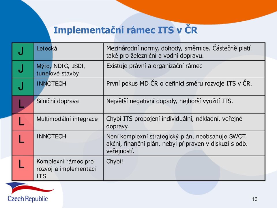 Silniční doprava Největší negativní dopady, nejhorší využití ITS. Multimodální integrace Chybí ITS propojení individuální, nákladní, veřejné dopravy.