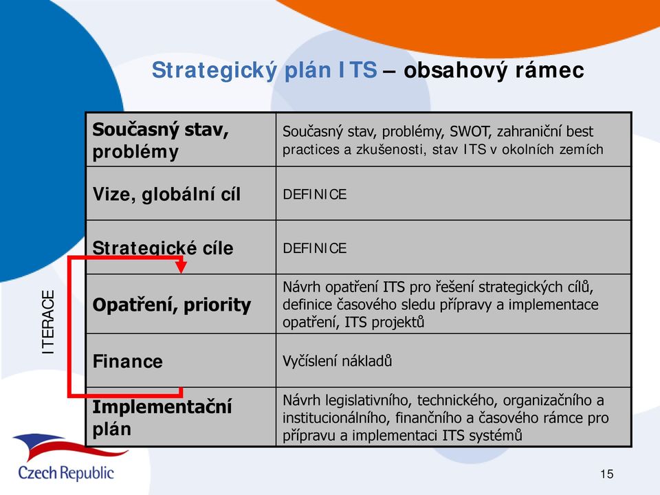 opatření ITS pro řešení strategických cílů, definice časového sledu přípravy a implementace opatření, ITS projektů Vyčíslení nákladů