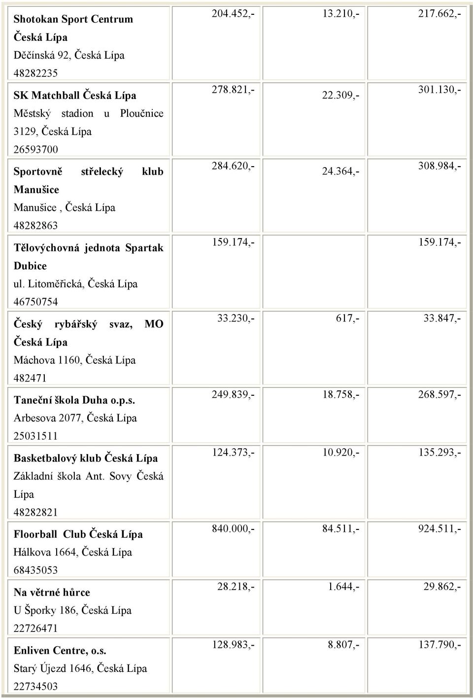 Sovy Česká 48282821 Floorball Club Česká Hálkova 1664, Česká 6843553 Na větrné hůrce U Šporky 186, Česká 22726471 Enliven Centre, o.s. Starý Újezd 1646, Česká 2273453 24.452,- 13.21,- 217.662,- 278.
