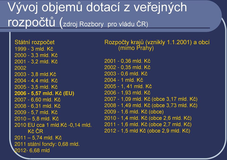 2012-6,68 mld Rozpočty krajů (vznikly 1.1.2001) a obcí (mimo Prahy) 2001-0,36 mld. Kč 2002-0,35 mld. Kč 2003-0,6 mld. Kč 2004-1 mld. Kč 2005-1, 41 mld. Kč 2006-1,93 mld. Kč 2007-1,09 mld.