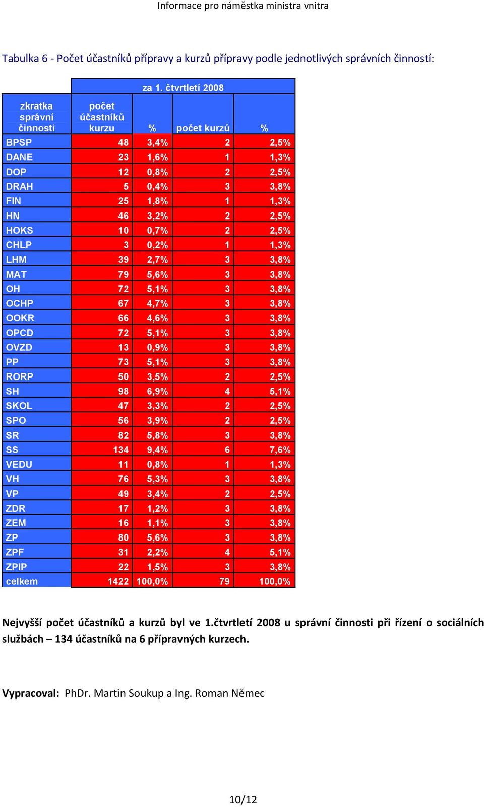 1 1,3% LHM 39 2,7% 3 3,8% MAT 79 5,6% 3 3,8% OH 72 5,1% 3 3,8% OCHP 67 4,7% 3 3,8% OOKR 66 4,6% 3 3,8% OPCD 72 5,1% 3 3,8% OVZD 13 0,9% 3 3,8% PP 73 5,1% 3 3,8% RORP 50 3,5% 2 2,5% SH 98 6,9% 4 5,1%