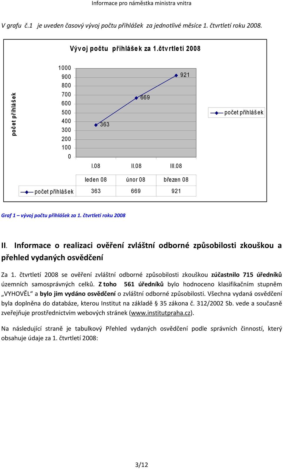 08 leden 08 únor 08 březen 08 počet přihlášek 363 669 921 Graf 1 vývoj počtu přihlášek za 1. čtvrtletí roku 2008 II.