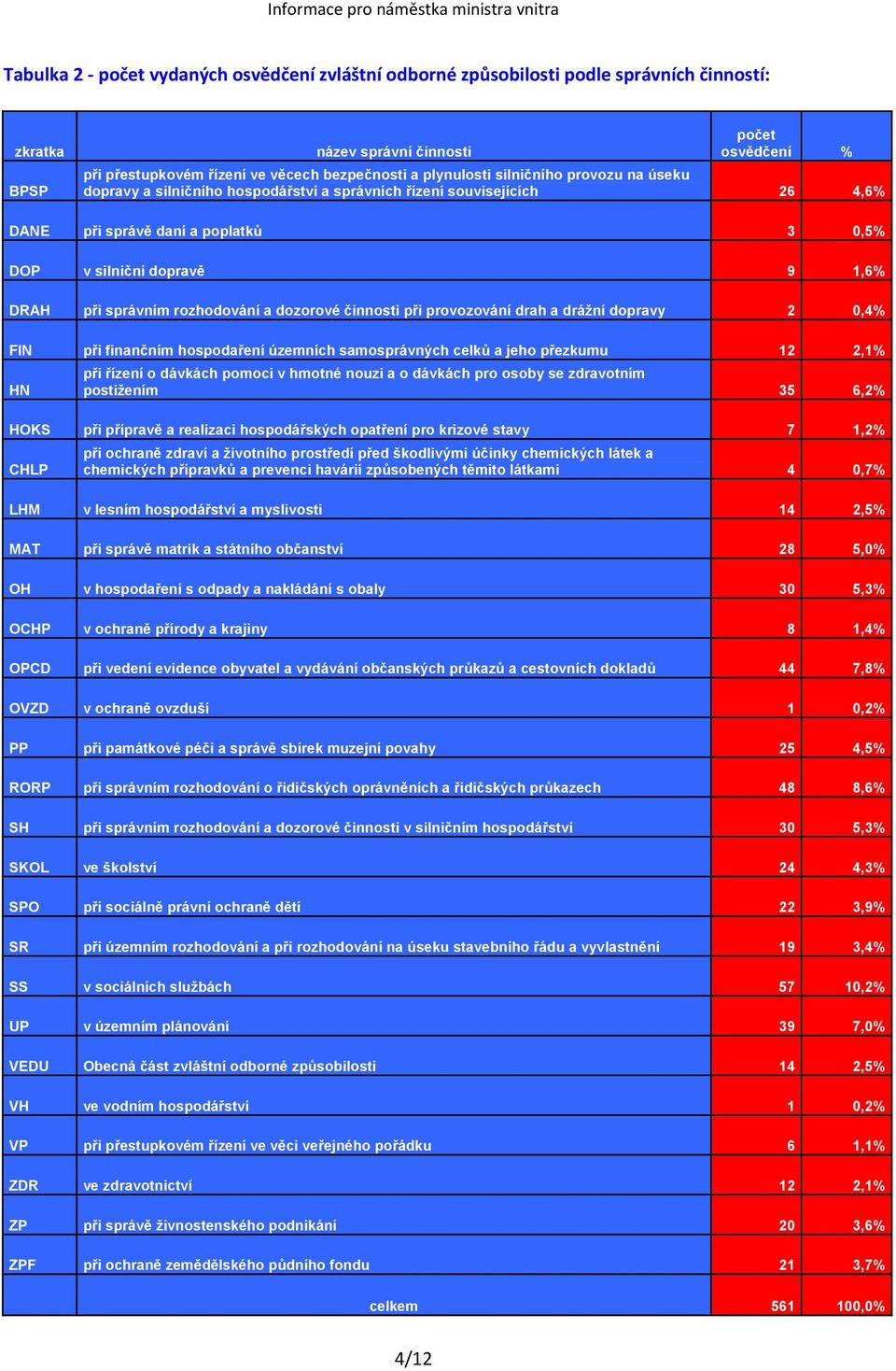 správním rozhodování a dozorové činnosti při provozování drah a drážní dopravy 2 0,4% FIN při finančním hospodaření územních samosprávných celků a jeho přezkumu 12 2,1% HN při řízení o dávkách pomoci