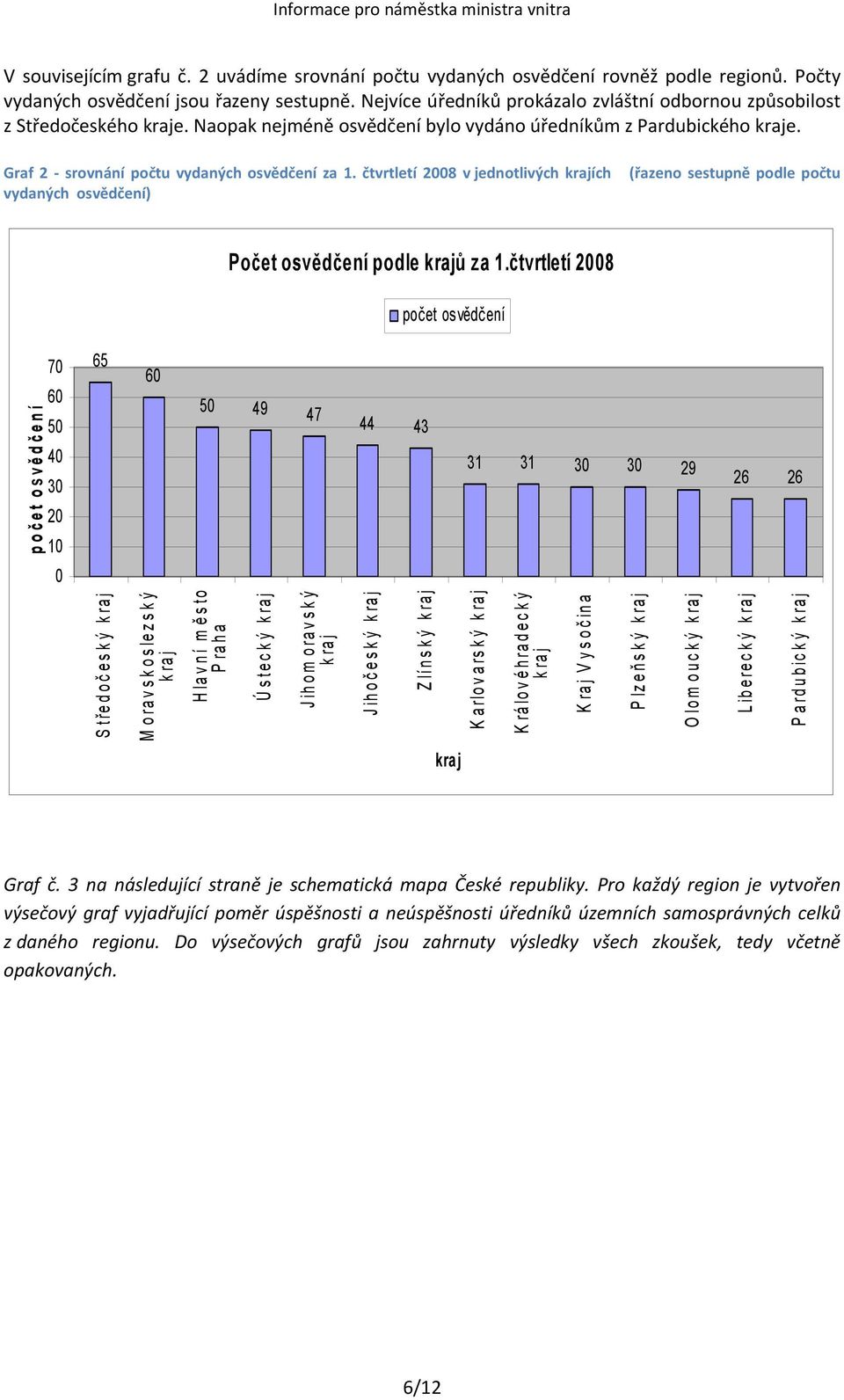 čtvrtletí 2008 v jednotlivých krajích vydaných osvědčení) (řazeno sestupně podle počtu Počet osvědčení podle krajů za 1.