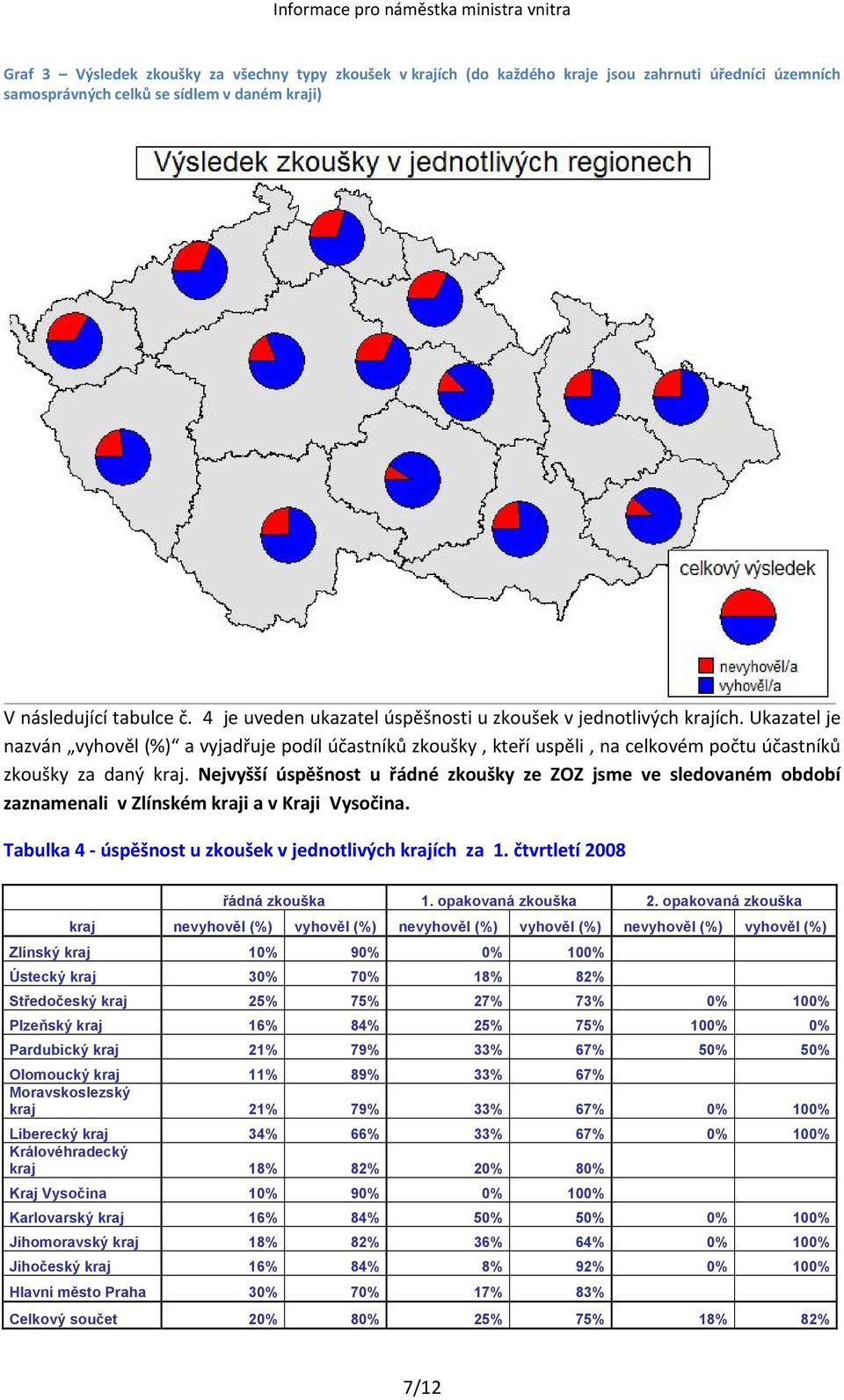 Nejvyšší úspěšnost u řádné zkoušky ze ZOZ jsme ve sledovaném období zaznamenali v Zlínském kraji a v Kraji Vysočina. Tabulka 4 úspěšnost u zkoušek v jednotlivých krajích za 1.