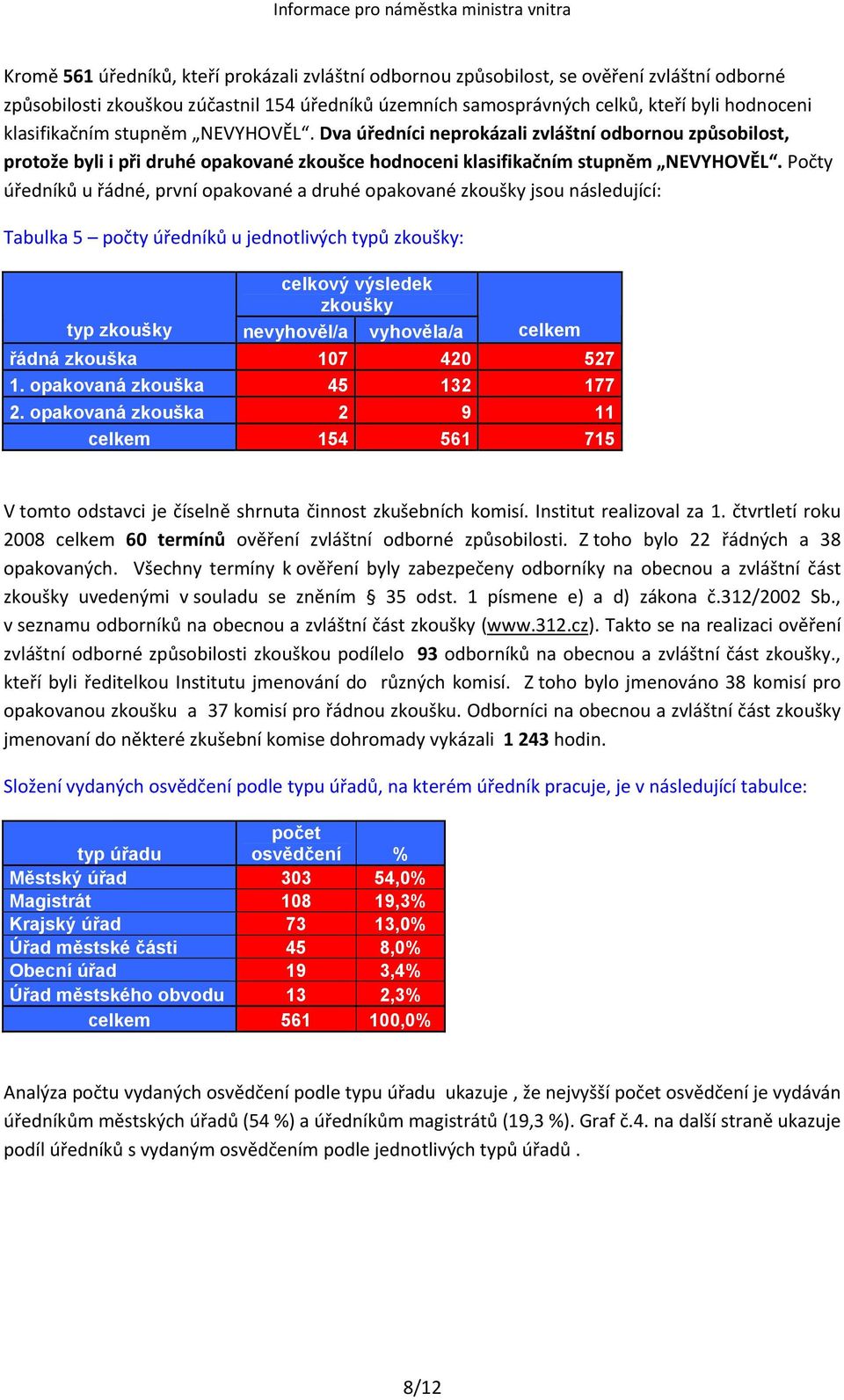 Počty úředníků u řádné, první opakované a druhé opakované zkoušky jsou následující: Tabulka 5 počty úředníků u jednotlivých typů zkoušky: celkový výsledek zkoušky typ zkoušky nevyhověl/a vyhověla/a